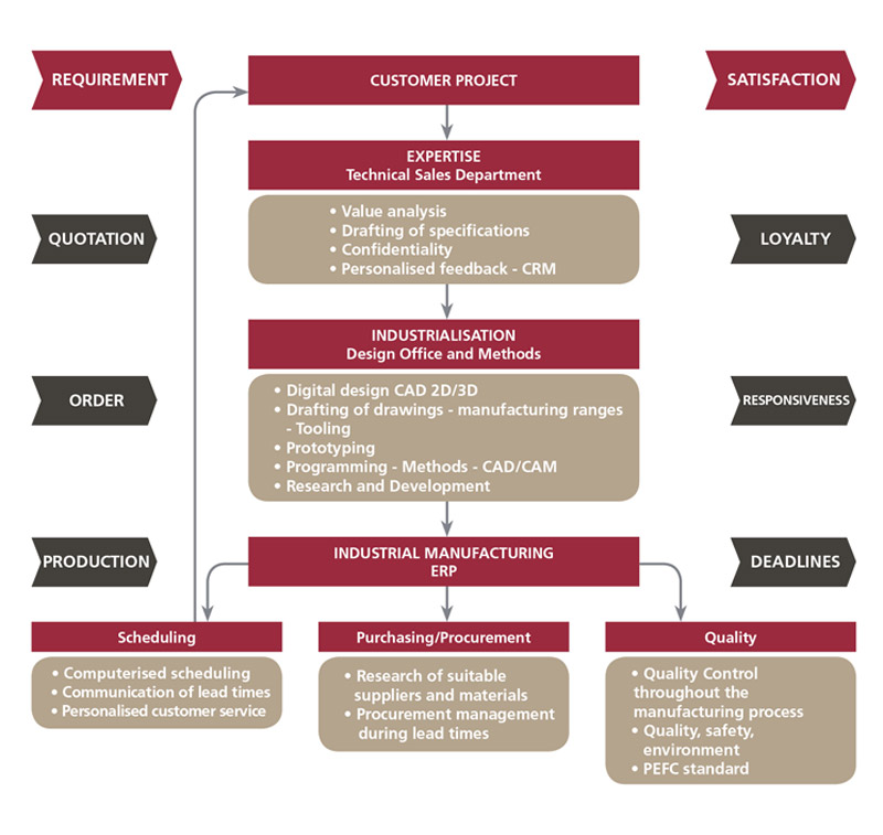 Principes de fonctionnement Baudry EN