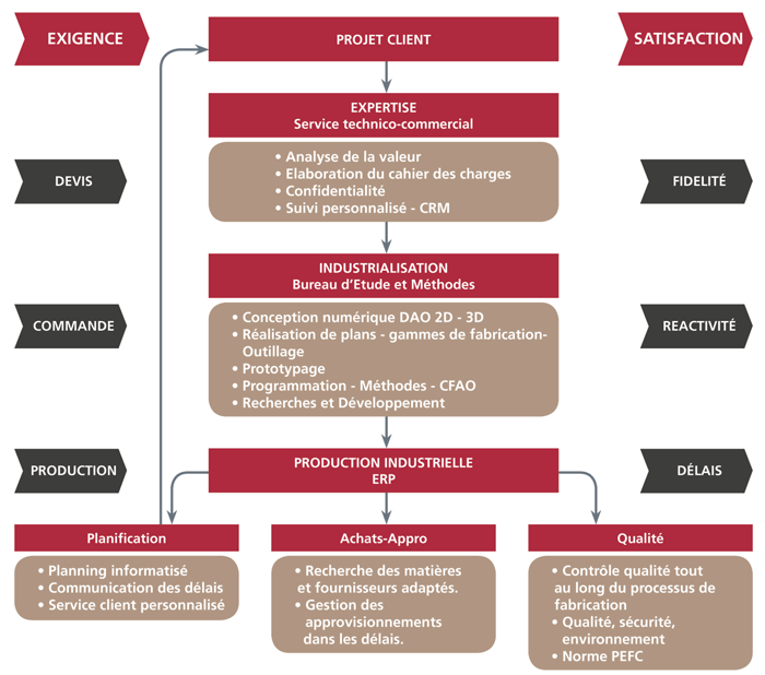 Principes de fonctionnement Baudry